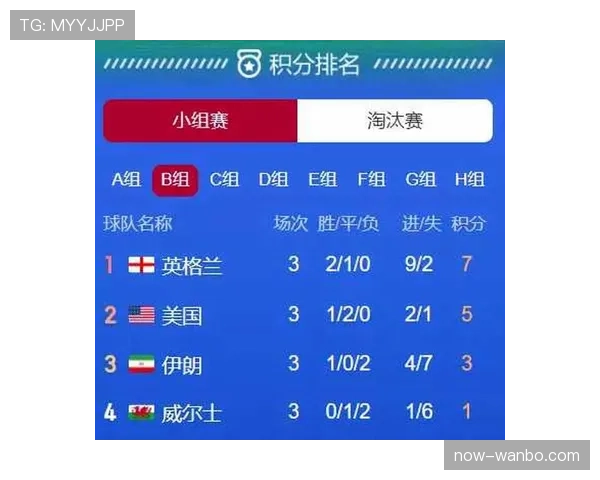 世界杯B组出线预测最新更新 世界杯B组出线预测最新更新